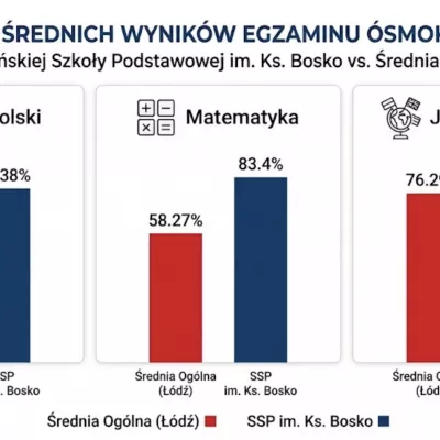 Porównanie średnich wyników egzaminu ósmoklasisty 2026