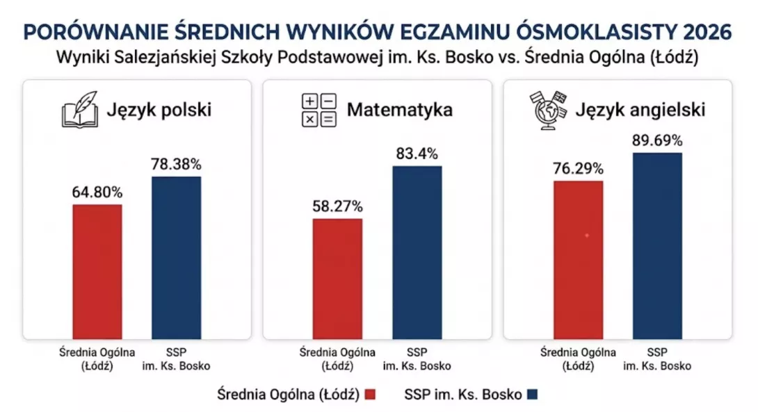 Porównanie średnich wyników egzaminu ósmoklasisty 2026